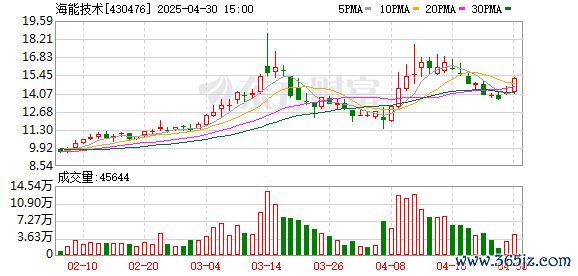 炒股杠杆配资 海能技术(430476.BJ)：2025年一季报净利润为-51.94万元