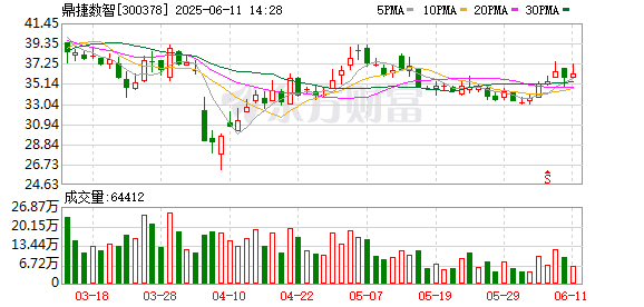 开户配资网站 鼎捷数智最新股东户数环比下降5.71%